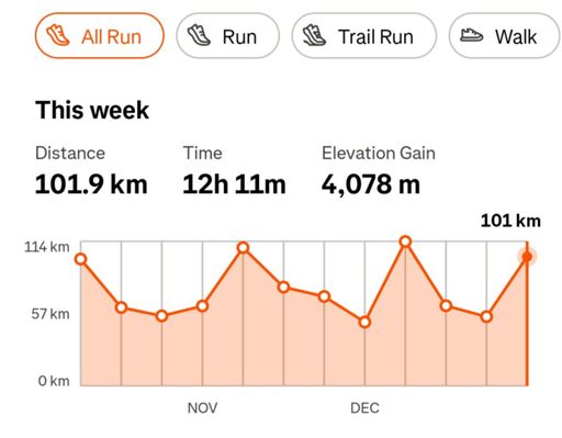 Ce graph m'excitait: un "century" par mois, pendant les quatre pire mois de l'année. Chacun a une histoire. Regarder en avant inquiète, regarder en arrière rassure.
Octobre: fin prépa marathon (D+ 1400m)
Novembre: semaine de vacances (D+ 7000m)
Décembre: BU improvisée (D+ 1500m)
Janvier: semaine de vacances (D+ 4000m)