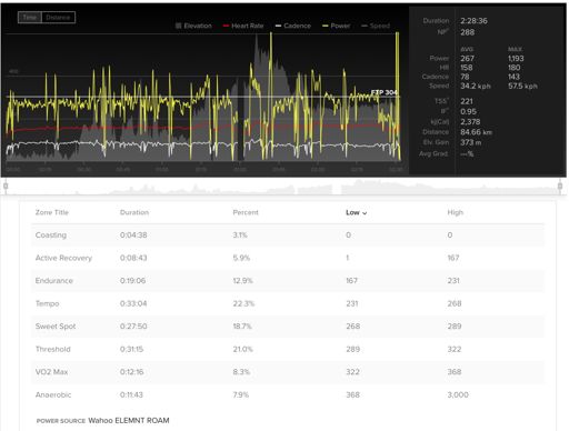 This was meant to be a steady 220W (upper Z2) ride with a handful of punches at VO2max for segments. I have to work on staying disciplined, missed the mark by a mile here 😅😭🥺