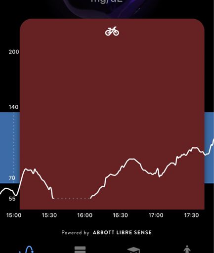 Compared to the first half outdoors, it shows Zwift really pushes ya to work harder