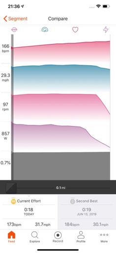 Had to brake hard for traffic light. Lost seconds. Sharp drop in power and RPM.