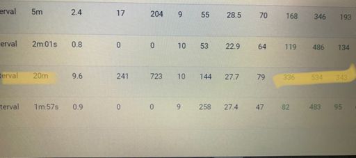 20 min ftp test 
average 336watts 
peak 534watts 
adjusted average 343watts 

4.5 w/kg average