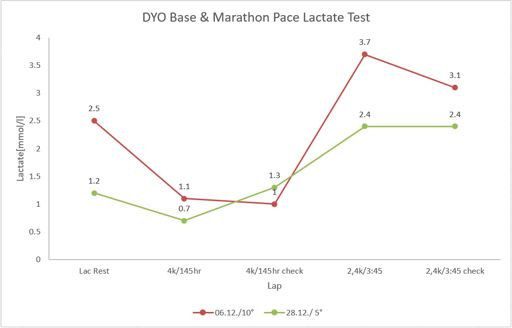 Bin mit der Entwicklung schon ganz zufrieden (Base 0,7 :-)), beim 145Hr check könnte die Blutprobe zu klein gewesen sein - saukalt wars.