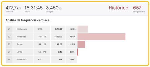 Gráfico FC - Strava
