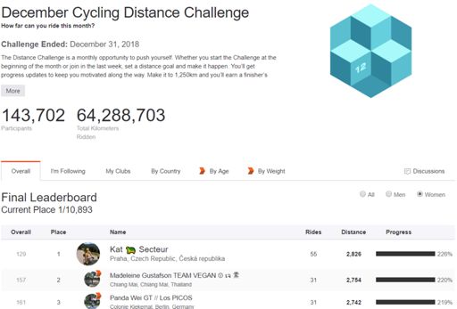 December Distance Challenge women overall