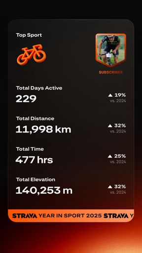 Brez vsakodnevnih voženj v in iz službe z mestnim kolesom. Spomladi za užitek in malo za treninge, v  sezone spet padel noter in za užitek in veliko za treninge😄