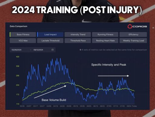 Reduce load as you increase intensity kids!