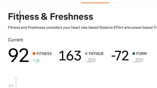 Hmm. That fatigue number seems high?