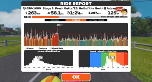 Other than a few brief moments, the entire race was done in the red zone!