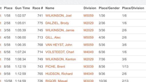 Eh! First in my age group. Hope all those 20/29ers quit before they hit 30