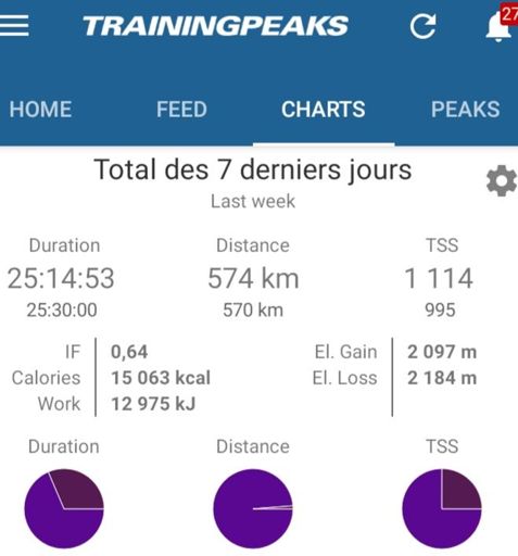 Pour les fans de chiffres😉
Bike: 17h18 (836tss) (IF: 0.675)
Musculation: 7h56 (278tss) (IF: 0.558)