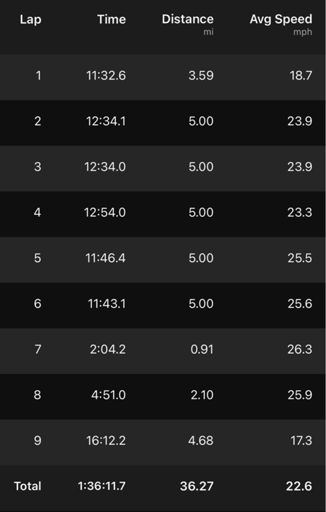 Got dropped in the home stretch for lap 8, solo hammer trying to catch the group (to no avail)