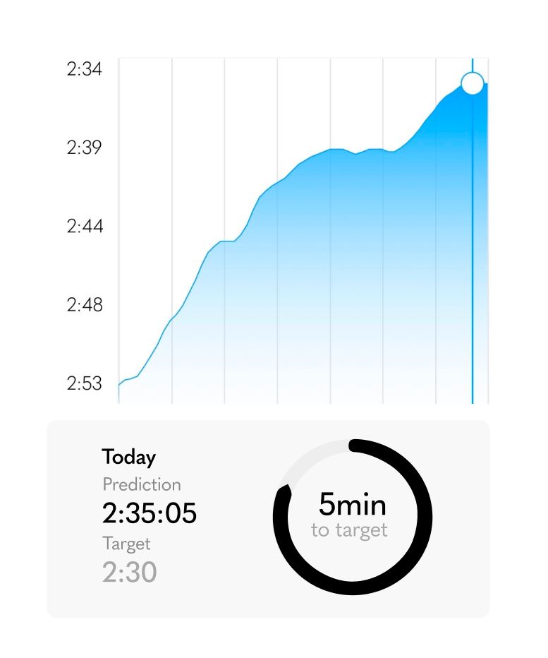 Prediction updates after every run 🏃 and weekly training load always keeps you on target 🎯