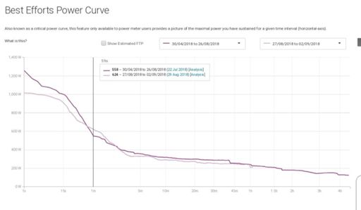 Super pleased with my numbers this trip. Big improvements from 45 seconds to 2m20s by focusing on specific Strava segments.