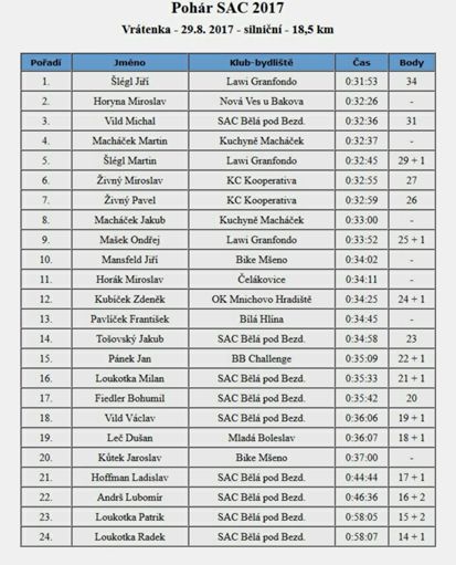 Výsledky mého prvního závodu..