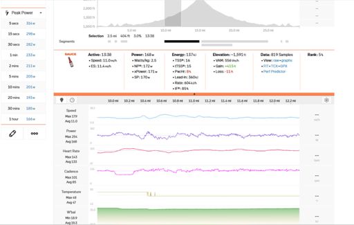 First half of the climb stats. Was NOT pushing here, just a seated steady pace in low TEMPO zone; not lazy but not working hard. (Did one short section standing, easily seen in the lower cadence stretch early on at a section of steeper grade.) Note cadence ave is 85 and power ave is 168. Total of 404' elevation gain in 
