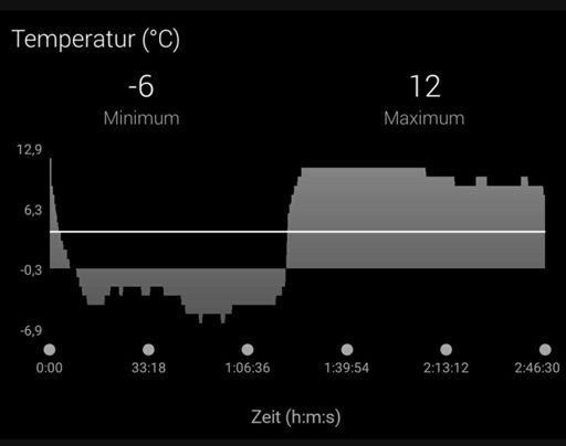 Zwischen Hin- und Rückfahrt fast 20°C Temperatur Unterschied 🥶🥵.