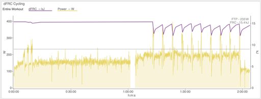 Tapping into functional reserve capacity (anaerobic battery, modeled here by dFRC) whenever you spend any time above threshold.  Given some time between uber-threshold efforts, one can "restore" that battery.