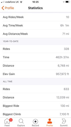 Probably would have made the elevation goal, but since October I’ve done much shorter, more intense sessions on BRVR. This combined with more real world riding (racing) has meant more rest days.. oh and a bit of running too..  Shows in the hours as well, pre October, it was around 12hrs per week.