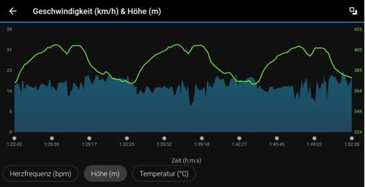 Speed [in km/h] des Siegers Julian Großkopf beim Panoramalauf 10 km. Grün ist das Höhenprofil. 
Zeit: 31:50 [min]