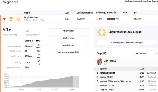 Erster in meiner Altersklasse