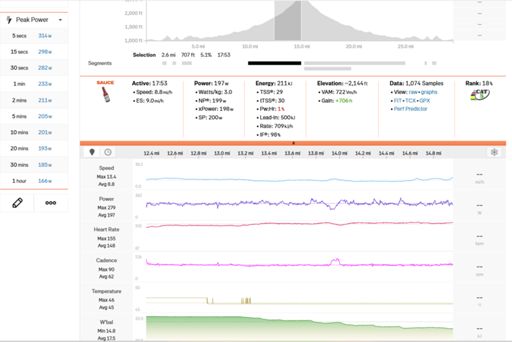 2nd half of the climb. STANDING effort, not maxed out by any means, but holding a pretty comfortable pace, with HR right below or at Threshold. Note cadence ave only 62 here, and power ave 197W. Elevation gain is 707' in 2.6 miles.