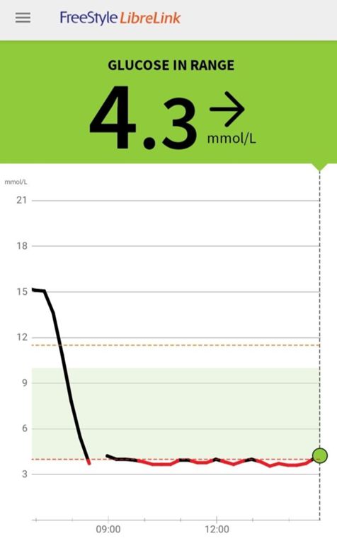 Battled to get my sugar levels into the healthy green range on Day 1 despite taking on crazy amounts of sugar/carbs but not too low