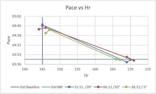 die Pace bei HR 145 und die HR bei Pace 3:45 kommen runter, auch ohne Laktatmessung.
