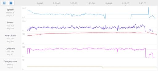 WTF? I stopped moving, while maintaining power and cadence... apparently... 🤷🏻‍♂️
