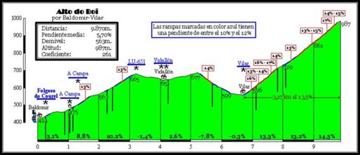 Con la Infausta subida a O Boi Salvaxe,O Mortirolillo de Còurel😏