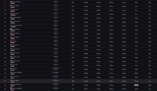 Ich hatte den zweithöchsten Durchschnittspuls 