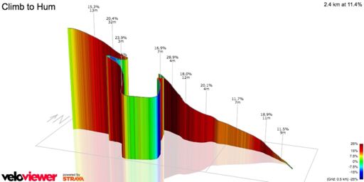 Didnt look so steep at first but turned out to be painful.