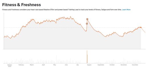 nearly twice the level from last december with a good winter/spring building in 2025... hoping with starting half way up the FTP climb... can jump another 10-20w higher peak come spring?