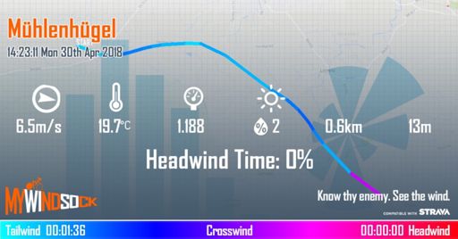 Kräftiger Rückenwind, muß ich zugeben 😀