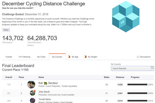 December Distance Challenge CZ celkově