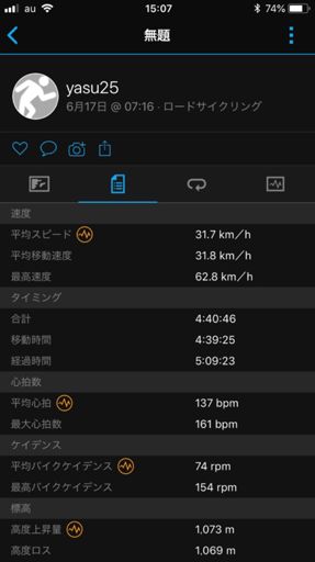 ガーミンでは、岩屋港〜岩屋港で4時間41分！
何で？？