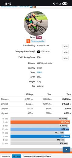 5.8 w/kg für 30min und davor war seine 20min pb bei 5.2w/kg
Letztes Jahr noch Cat B und jetzt zerfetzt er alles in Cat A. Alles klar. 
Da verliere ich gerne das KOM GC, wenn er legit ist