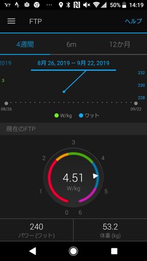 FTPも上がりPWRも上がった😊
