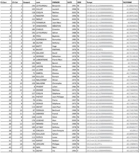 Mince, j’ai « gagné » ma catégorie, je suis pas resté à la remise des récompenses, je pensais que la plupart des coureurs du groupe avaient un âge proche du mien. #boulet