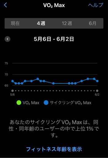 1時間パワー更新したけど下がるVO2Max